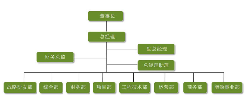 組織架構(gòu)